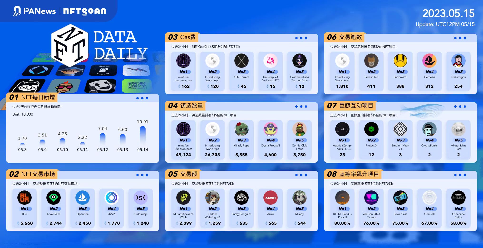 PA日报 - 价值超1.67亿美元的5种代币本周将迎来解锁；Lifeform以3亿美元估值完成B轮融资