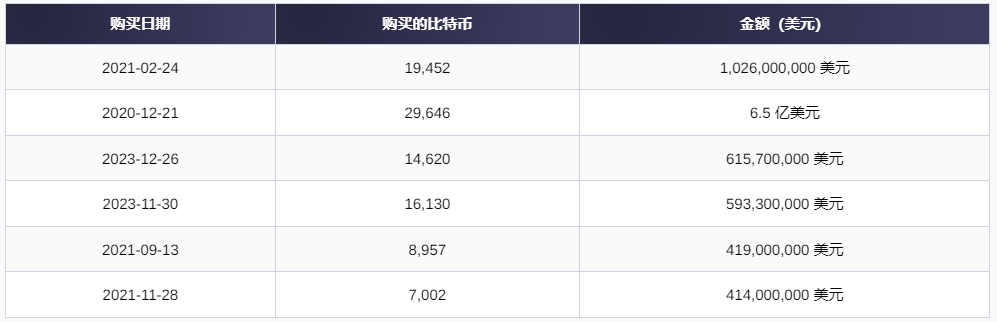 MicroStrategy控制着比特币总供应量的近1%
