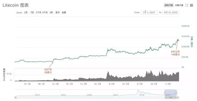 莱特币预计今晚减半，减半后矿机变废铁？