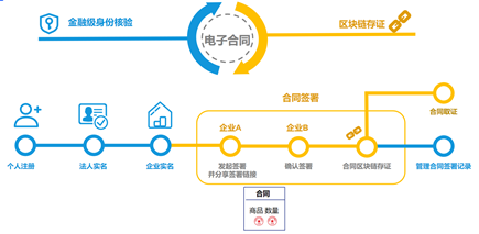 告别萝卜章京东数科与国贸股份达成区块链合作，让签合同更简单