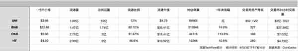 UNI VS 平台币，谁才是交易价值最佳捕手？