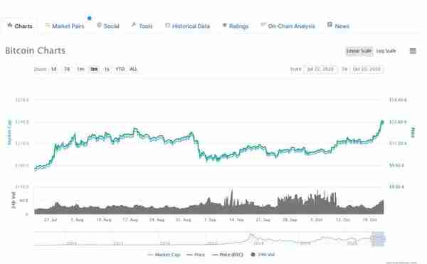 PayPal将支持数字货币交易，比特币突破13万美元