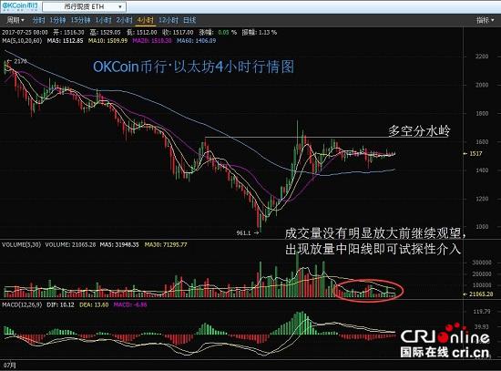 币行以太坊震荡下行 新罕布什尔州比特币交易监管豁免法下周生效